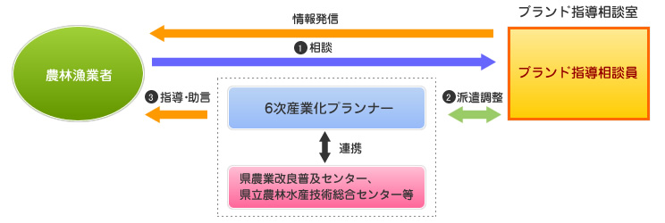 指導・相談 図