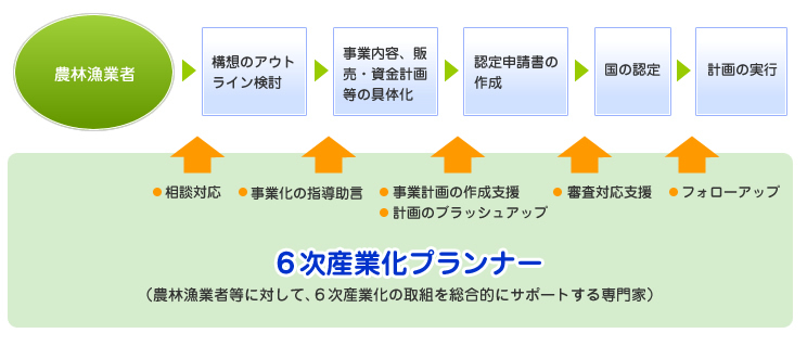 六次化産業の支援フロー 図
