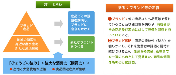 図1　ねらい